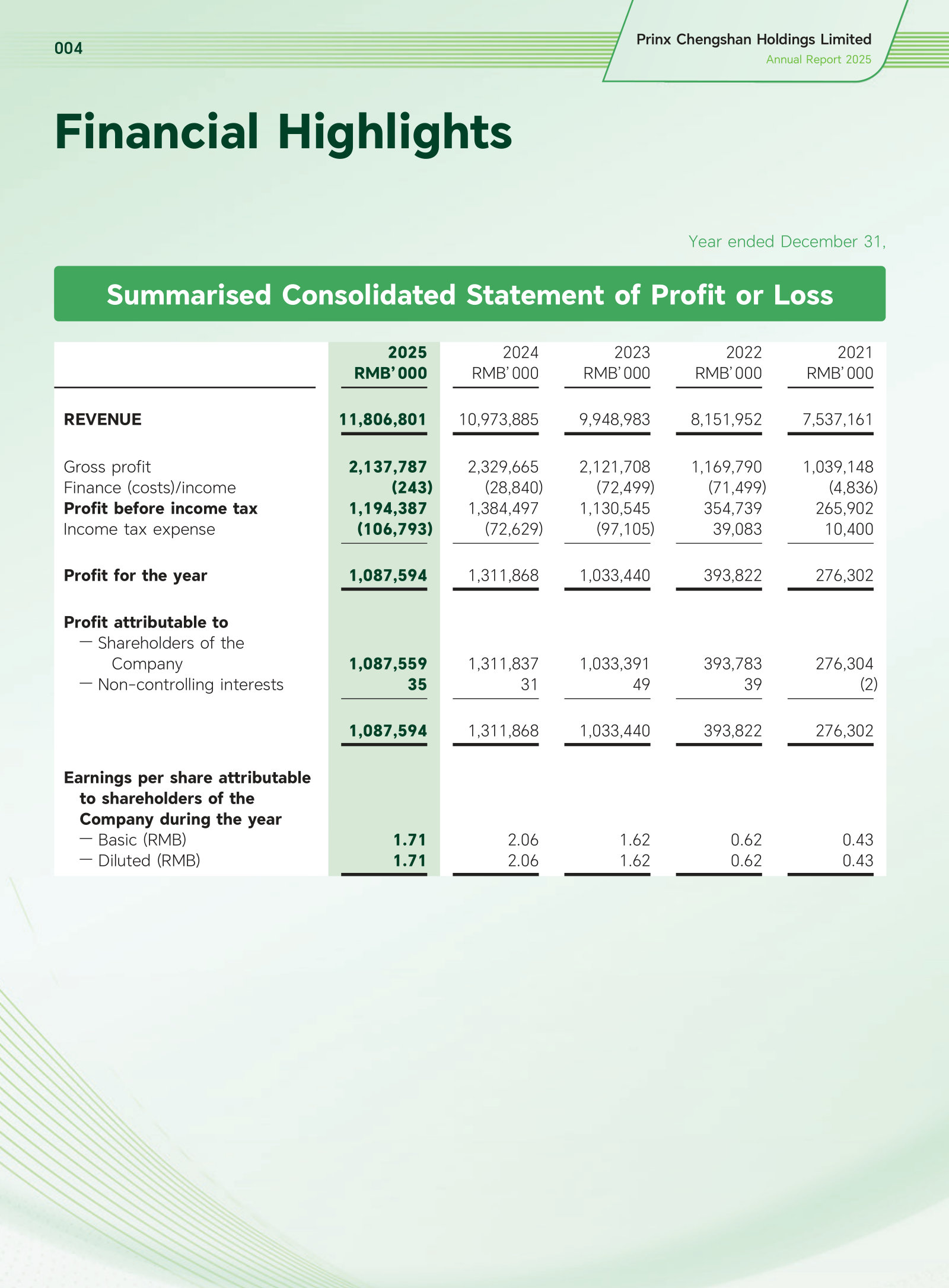 Five-year summarised consolidated statement of profit or loss, 2021–2025.