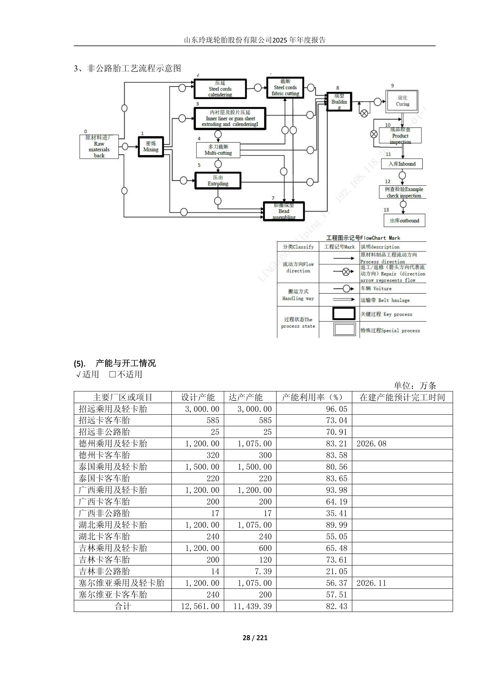 Linglong's plant-by-plant capacity and utilisation, reproduced as filed. Units are 10,000 tyres. The Thai base — the one directly comparable to Prinx Thailand — shows 15.00m sets of passenger and light-truck capacity at 80.56% and 2.20m sets of truck and bus capacity at 83.65%, both fully ramped. Against that, the Serbian plant runs at 56.37% and 57.51% on partly ramped nameplate with construction due to complete in November 2026, and the Jilin base at 65.48%/73.61%/21.05%. Group design capacity totals 125.61m sets with 114.39m ramped and blended utilisation of 82.43%. The pattern across the table is that mature bases run in the high 80s to mid 90s on passenger tyres while truck-and-bus lines run materially lower — Zhaoyuan truck at 73.04%, Guangxi at 64.19%, Hubei at 55.05% — which is the same all-steel demand weakness Triangle and Guizhou describe. Design capacity is nameplate, ramped capacity is the company's own judgement of what is available, and none of it is audited.