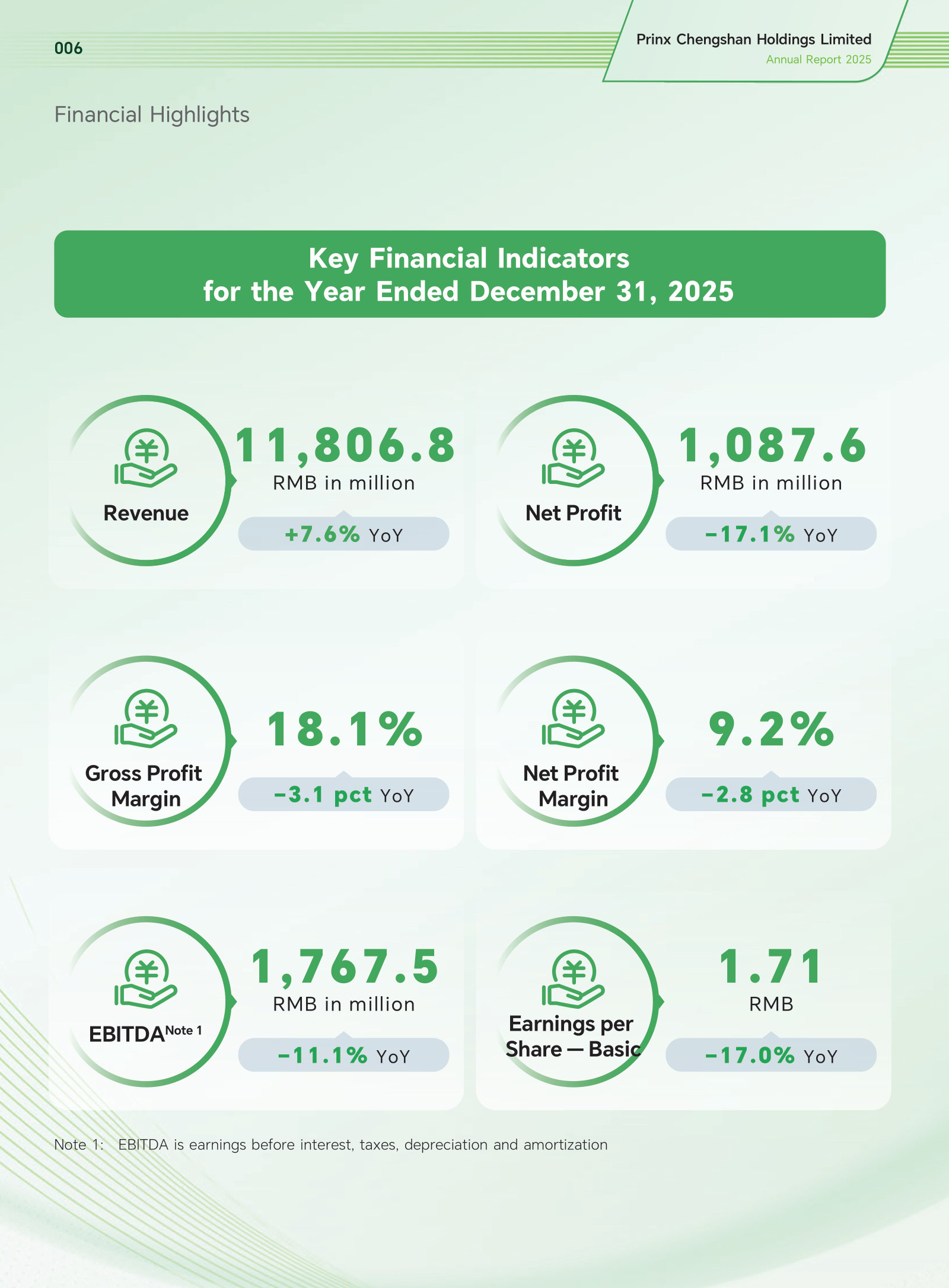 The year in six numbers: revenue +7.6%, net profit -17.1%, gross margin 18.1% — volume growth against margin compression.